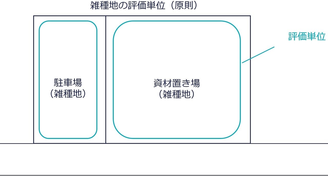 原則 ー 利用状況ごとに分けて評価