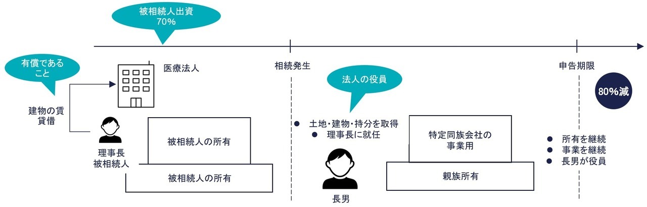 持分の定めのある医療法人の事業用宅地に適用できる