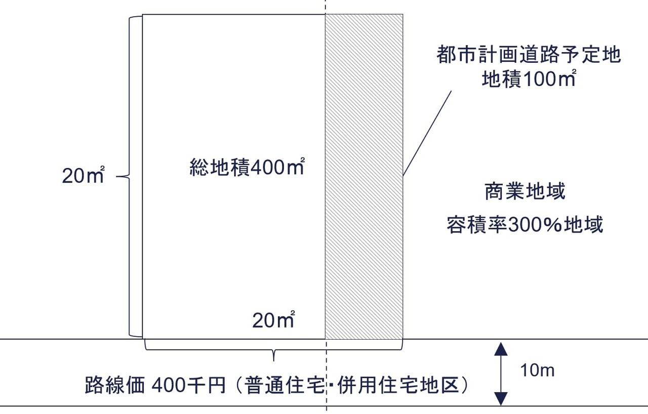 宅地の一部が都市計画道路予定地の場合