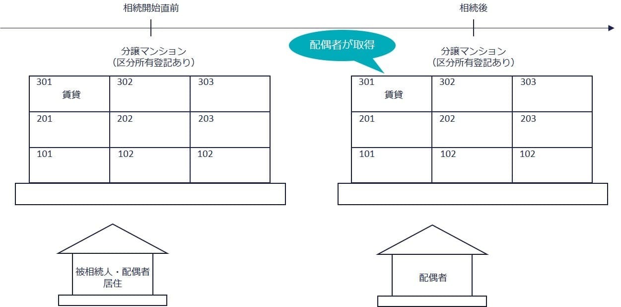 ①分譲マンション1室を賃貸しているケース