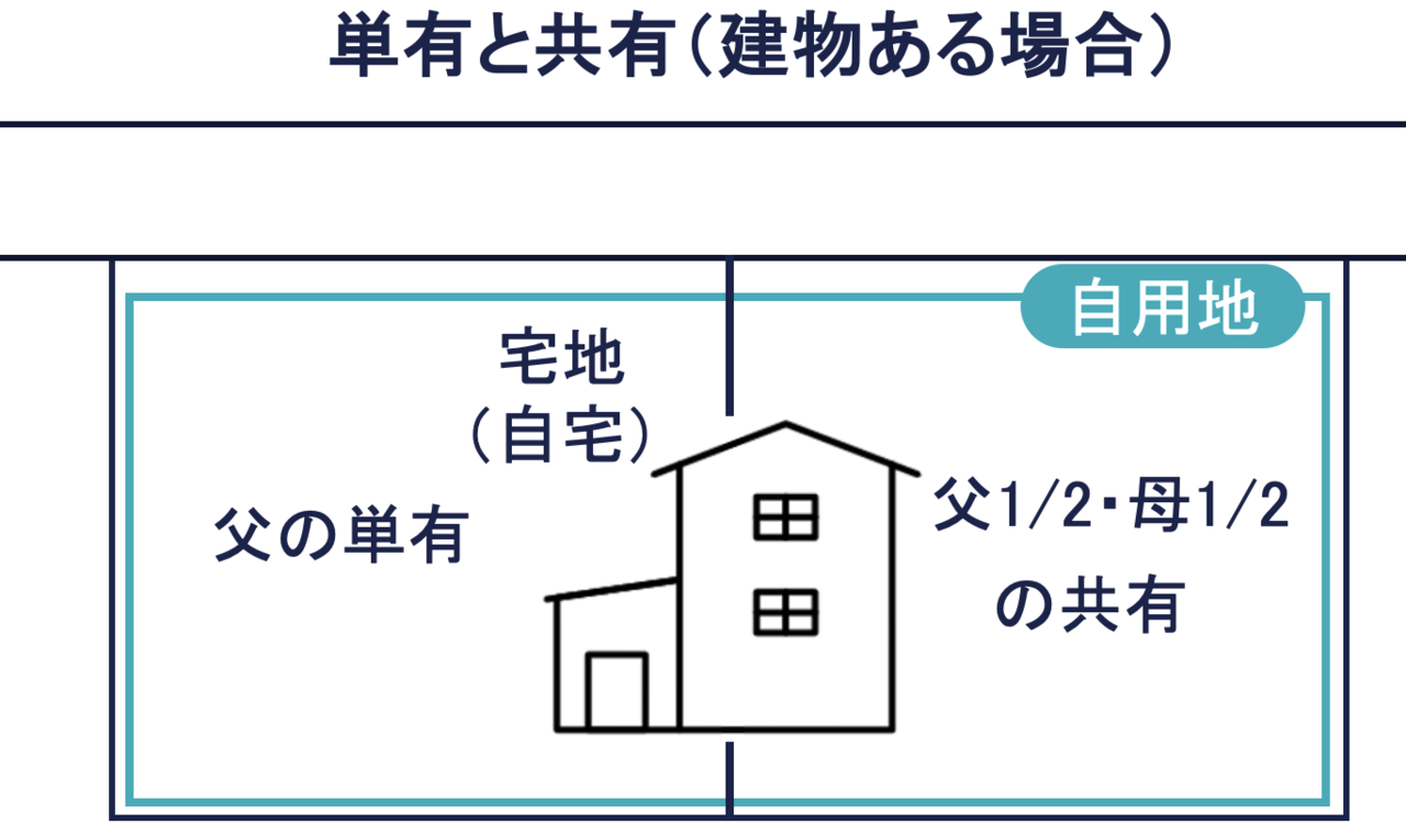 その②：隣接する単有と共有の土地（建物がある場合）