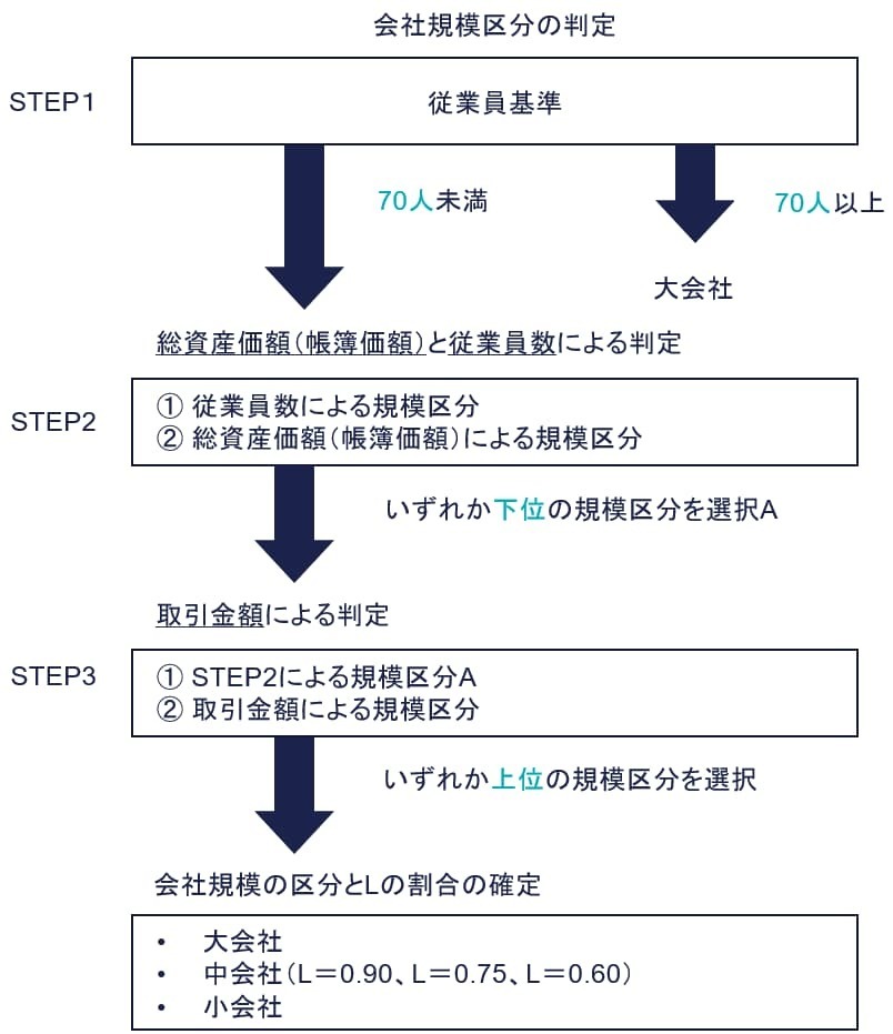 会社規模区分の判定