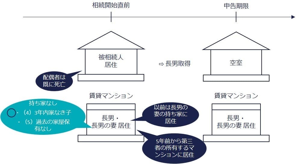 ④ 持ち家があり、3年以内にその家屋に非居住