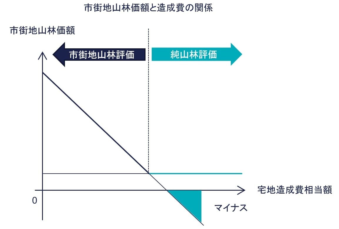 宅地への転用が見込めない市街地山林