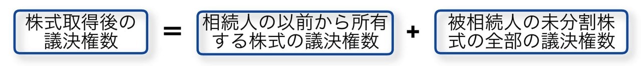 非上場株式が未分割の場合の議決権割合の判定