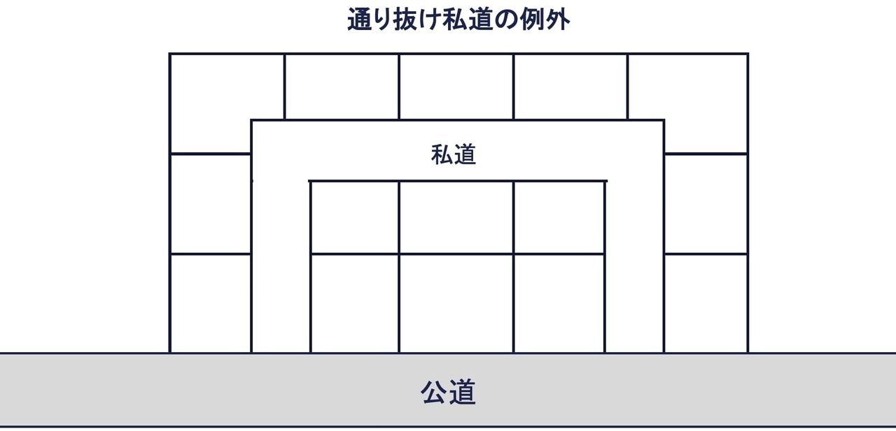 通り抜け私道の例外