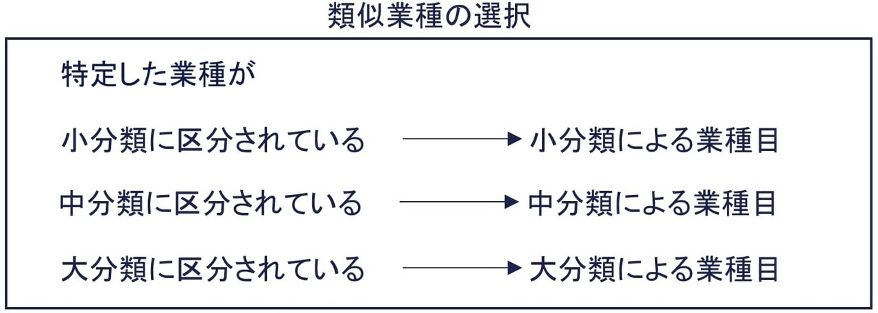 類似業種の選択