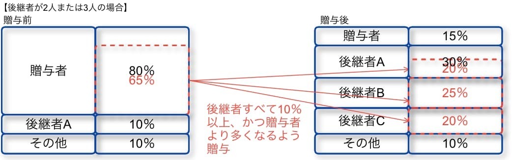 後継者が2人または3人