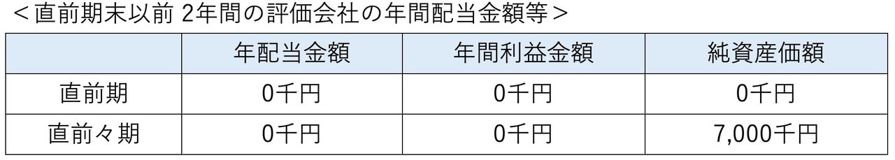 評価会社が比準要素数0の会社に該当するかどうかの判定