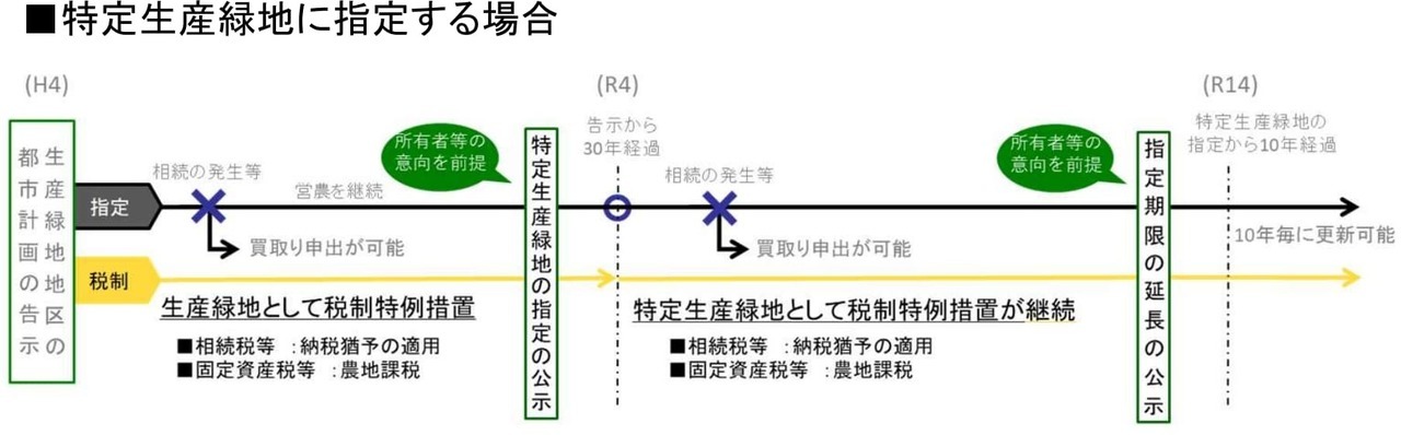 特定生産緑地制度