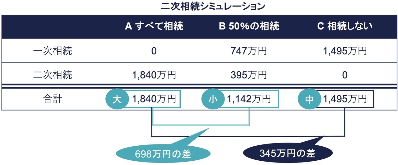 二次相続シミュレーション結果