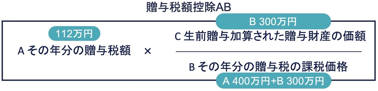 贈与税額控除・・・相続開始前3年超と3年内に按分