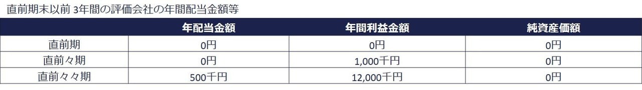 比準要素数1の会社に該当しない単純なケース