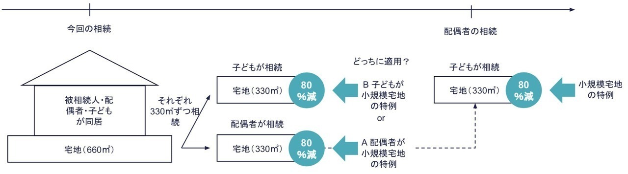 二次相続 小規模宅地等の特例