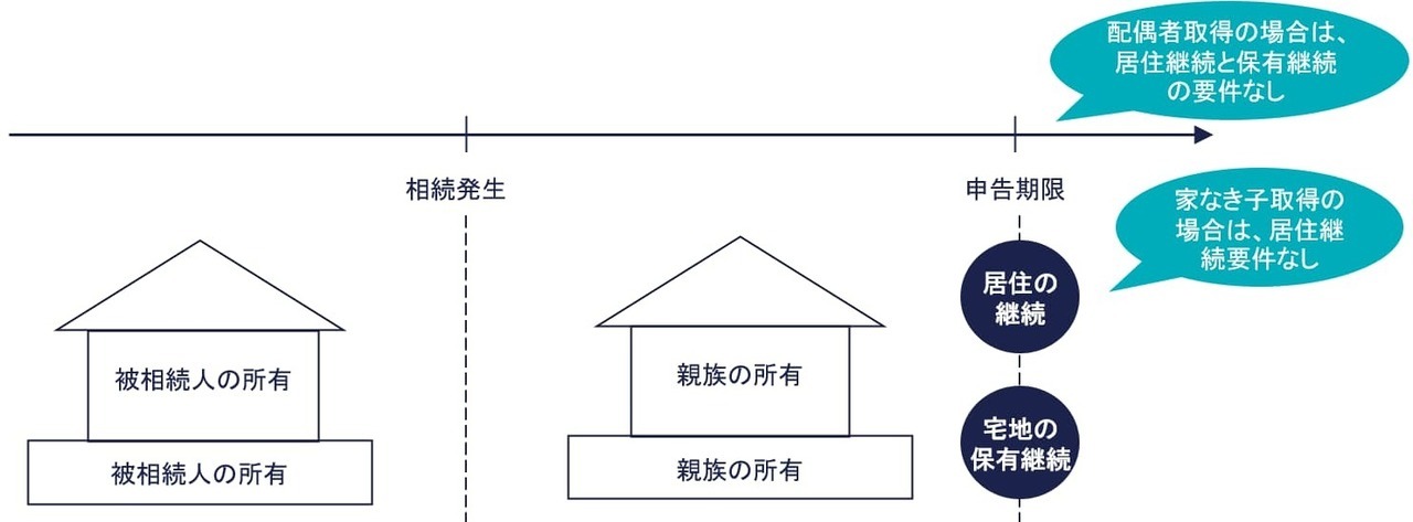 特定居住用宅地等