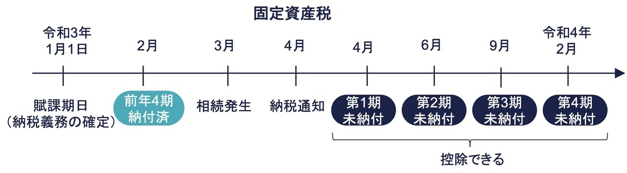 未納の固定資産税・住民税