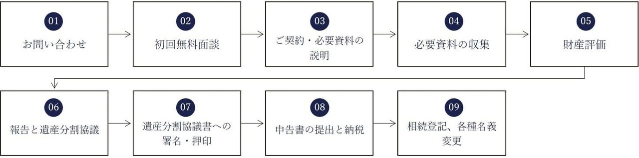 相続税申告サービスの進め方