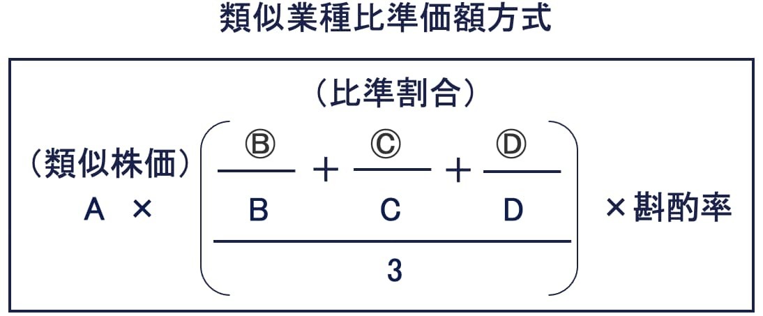 類似業種比準価額方式とは