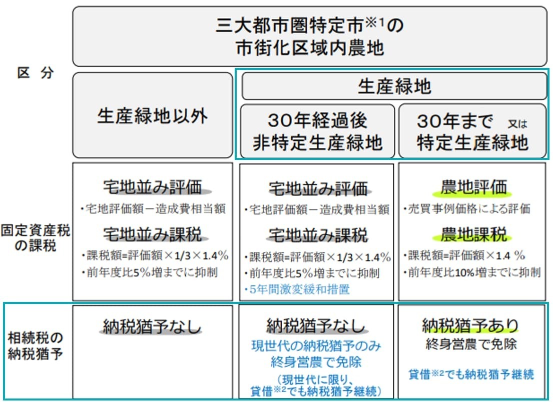 農地等の納税猶予制度の適用を受けられる