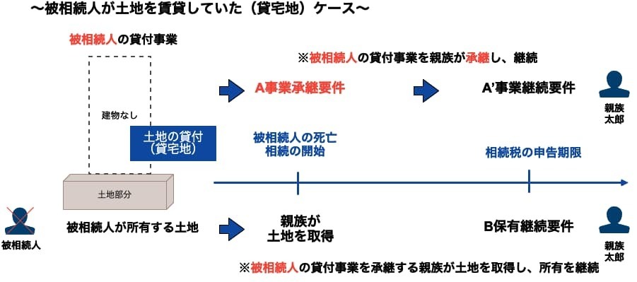 貸宅地