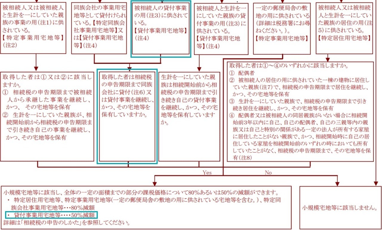 フローチャート：貸付事業用宅地等