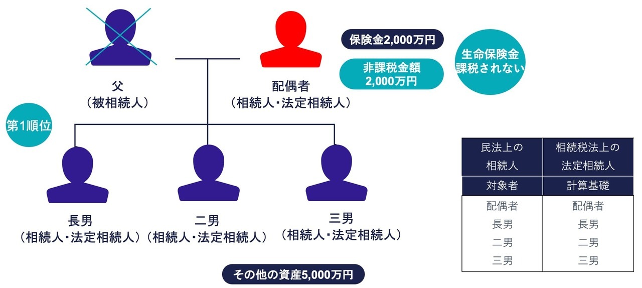 非課税枠で遺産総額が基礎控除額以下なら申告不要に