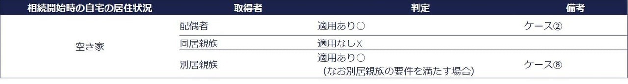 ケース⑧配偶者のいない被相続人が老人ホームに入所し、自宅は空き家（○）