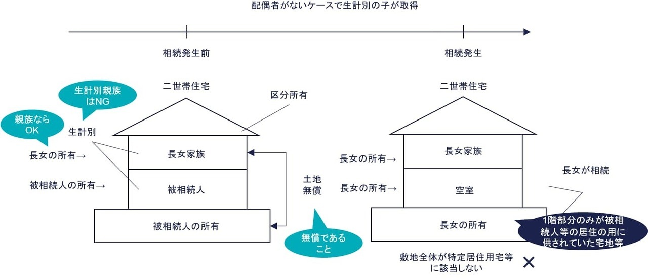 ③ 生計別の子が取得（☓）