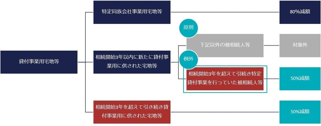 特定貸付事業の継続の中断