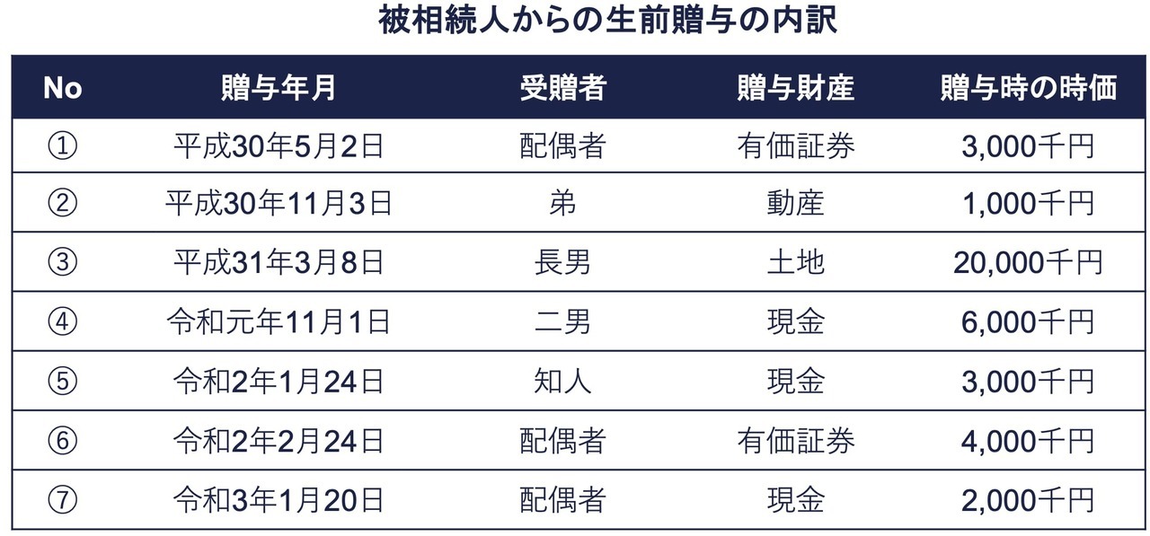 父の生前に贈与を受けた財産の内訳