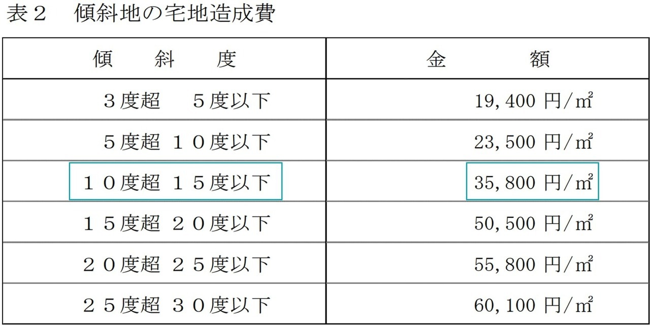 傾斜地の宅地造成