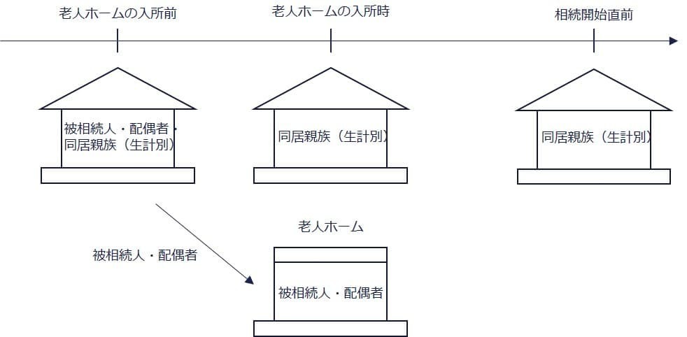 老人ホームに入所後に自宅から引っ越した親族が取得した場合