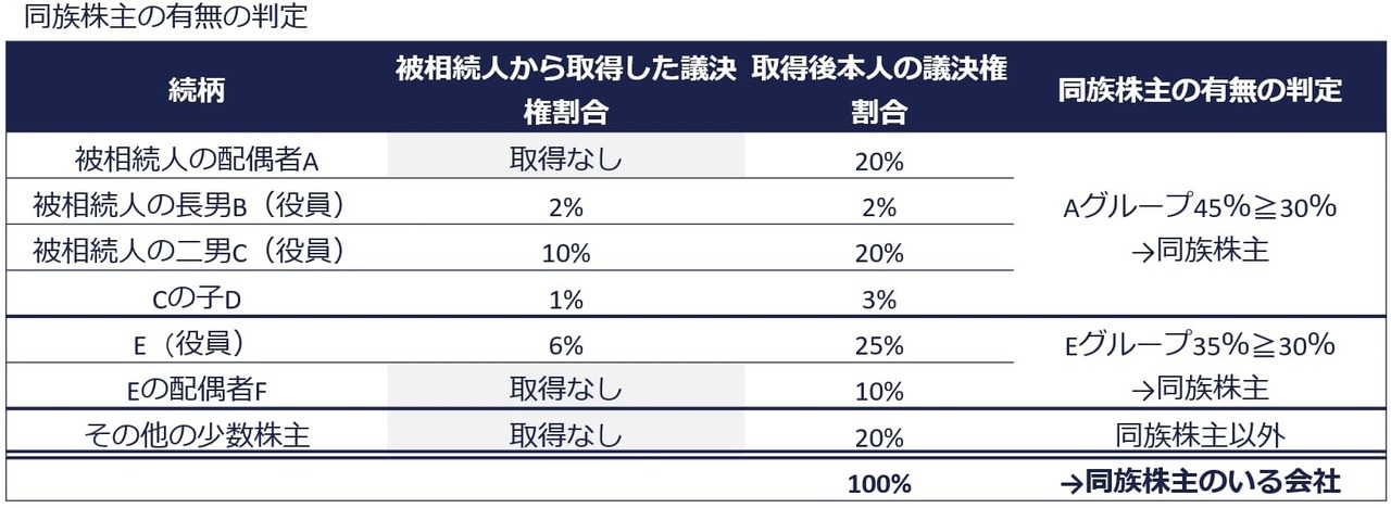 同族株主の有無の判定