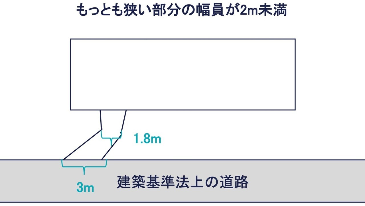 その④：もっとも狭い部分の幅員が2m未満