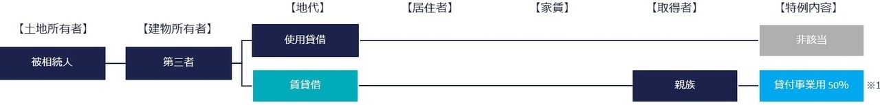 特定居住用宅地等③建物名義が第三者