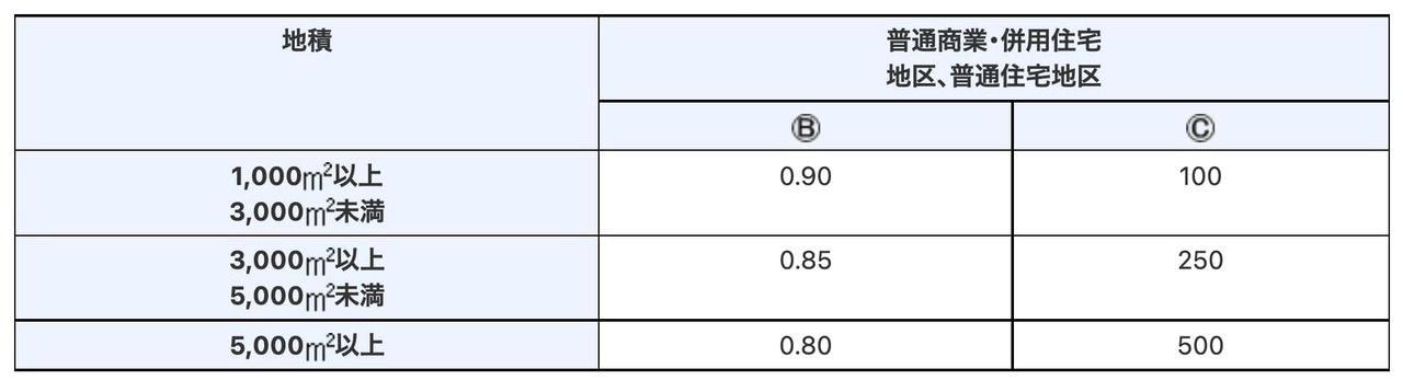 三大都市圏に所在する宅地