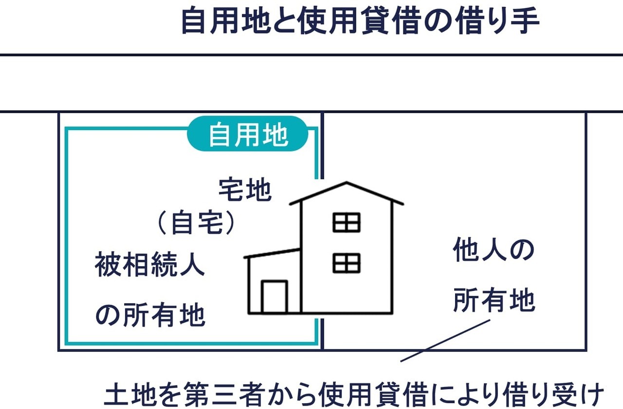 その②：隣接する宅地を使用貸借により借り受け