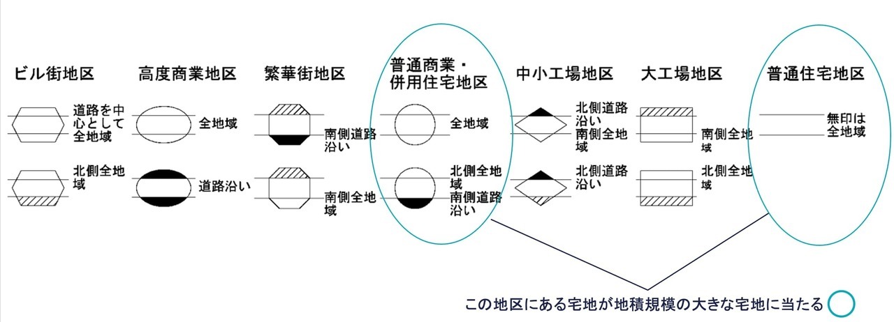 普通住宅地区または普通商業・併用住宅地区に所在すること