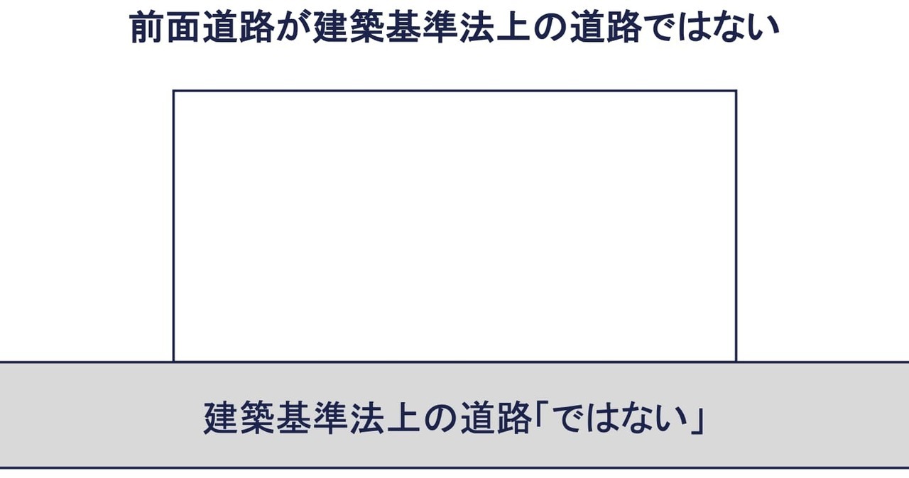 その⑧：建築基準法上の道路ではない