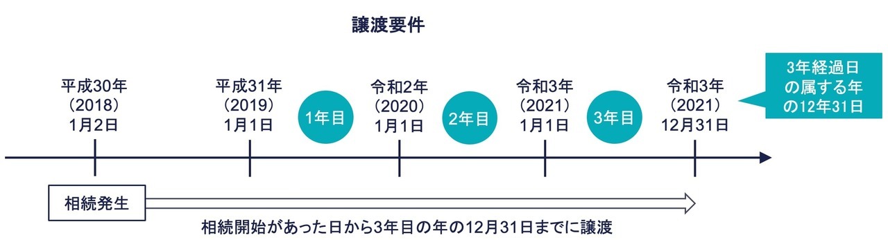 要件③：相続開始があった日から3年目の年の12月31日までに譲渡をしていること