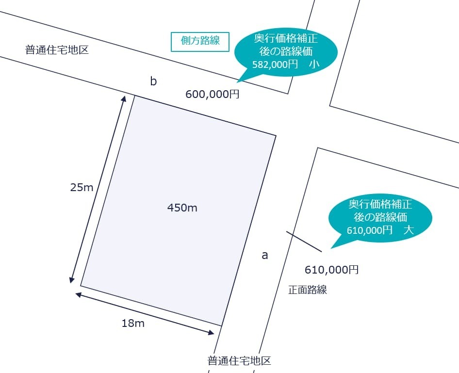 地区区分が同一