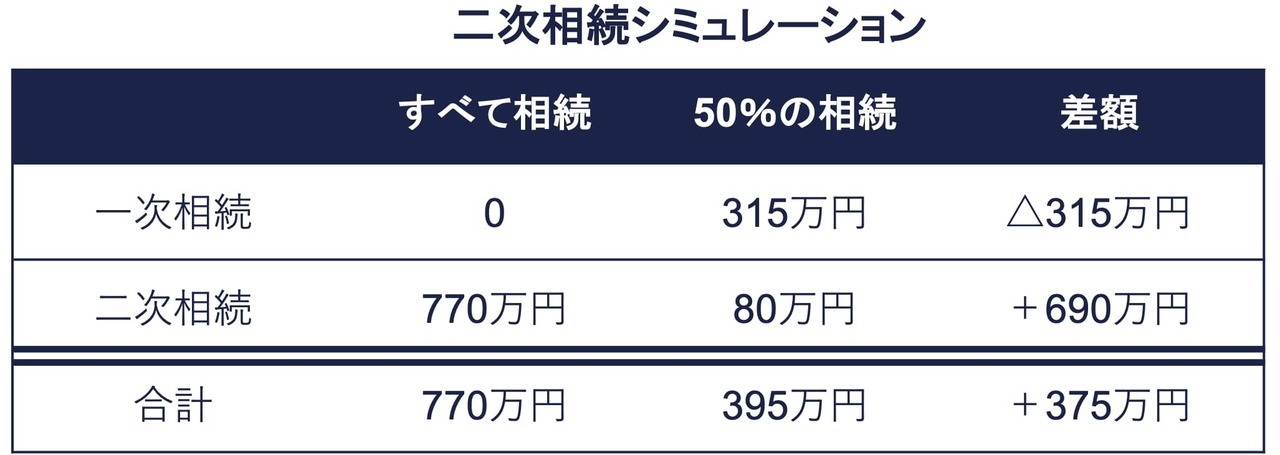 配偶者が全て相続