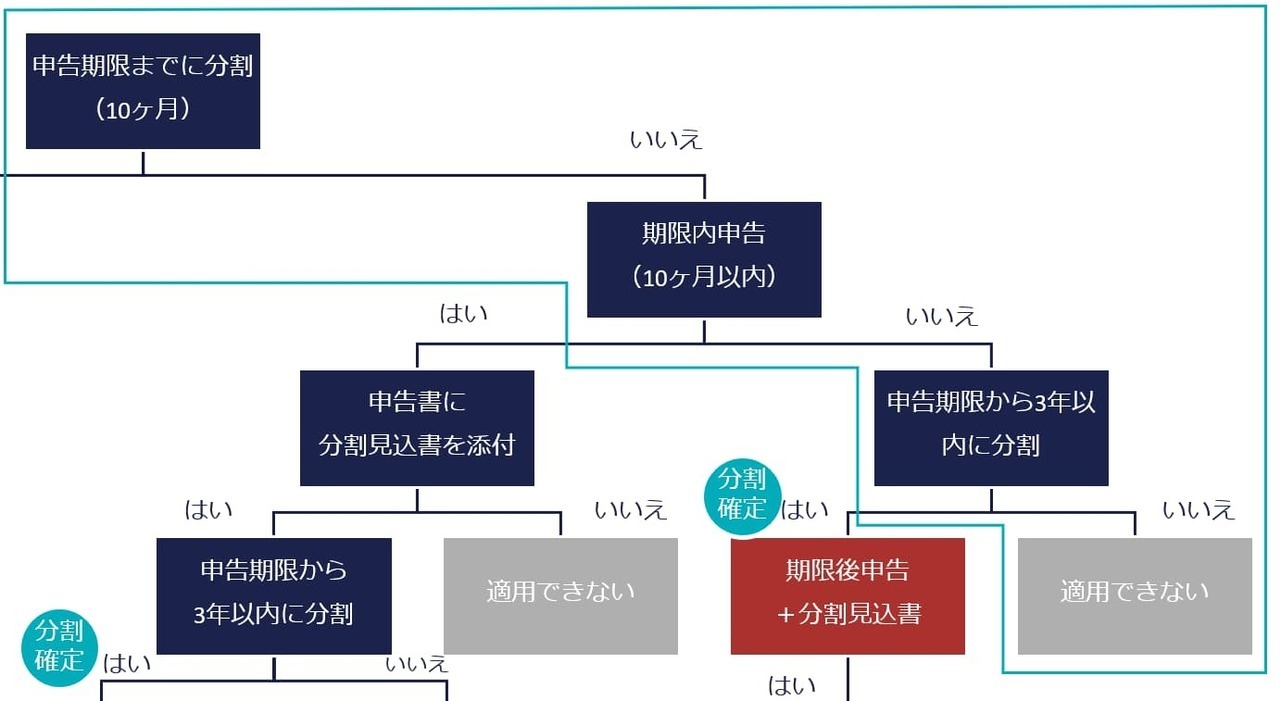 ②-2期限後申告ー申告期限までに未分割で3年を超えて分割された場合