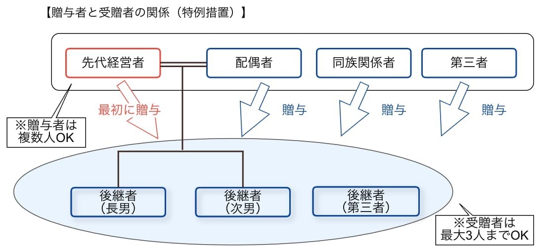 特例措置による贈与者と受贈者の関係