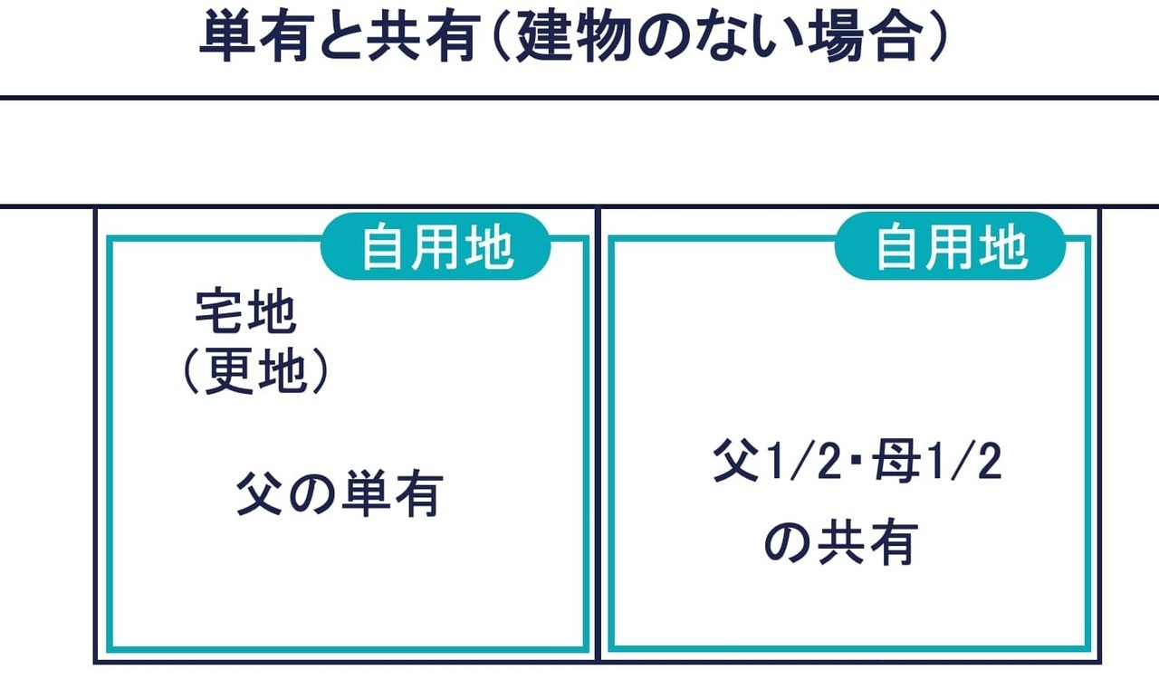 その①：隣接する単有と共有の土地（建物がない場合）