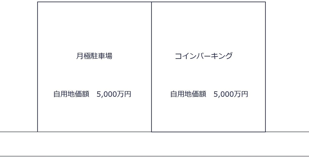 月極駐車場（自用地評価）・コインパーキング（B上記以外の賃借権）