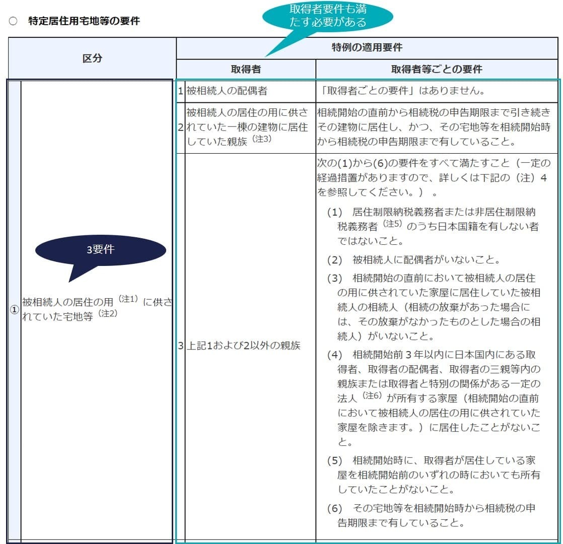 取得者の要件