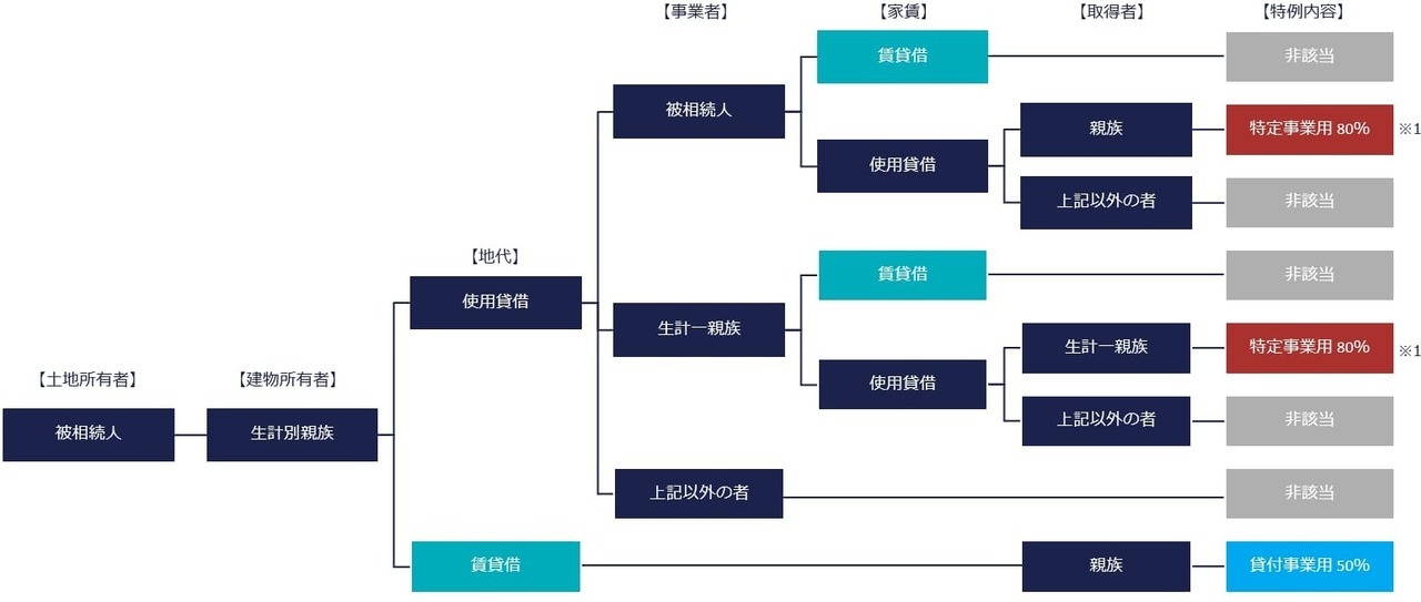 特定事業用宅地等②建物名義が生計別親族