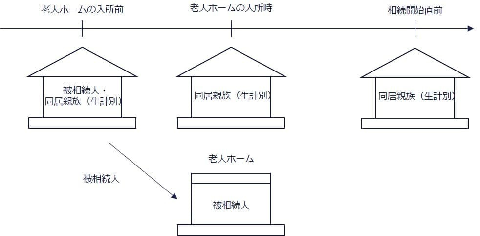 ケース⑦配偶者のいない被相続人が老人ホームに入所し、自宅は同居親族（生計別）が居住（○）