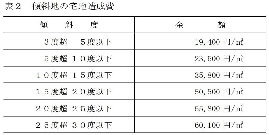 傾斜地の宅地造成費